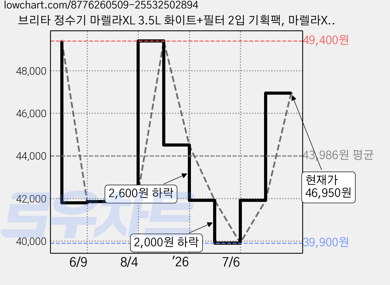브리타 정수기 마렐라XL 3.5L 화이트+필터 2입 기획팩, 마렐라XL(화이트) 가격 변동 차트, 현재가 46,950원, 관측 최저가 39,900원