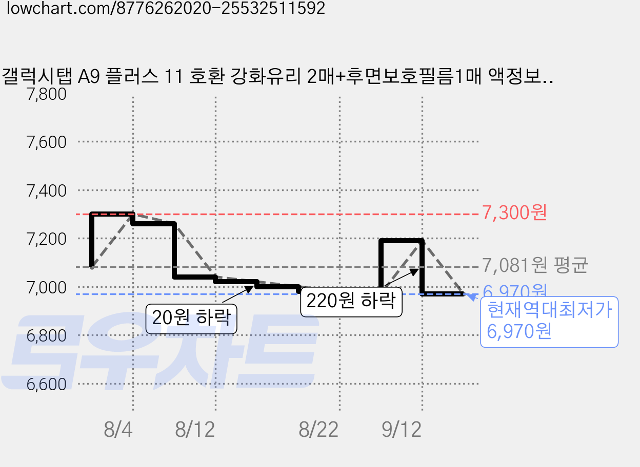 갤럭시탭 A9 플러스 11 호환 강화유리 2매+후면보호필름1매 액정보호필름, 투명, 1세트 가격 변동 차트, 현재가 6,970원, 역대최저가