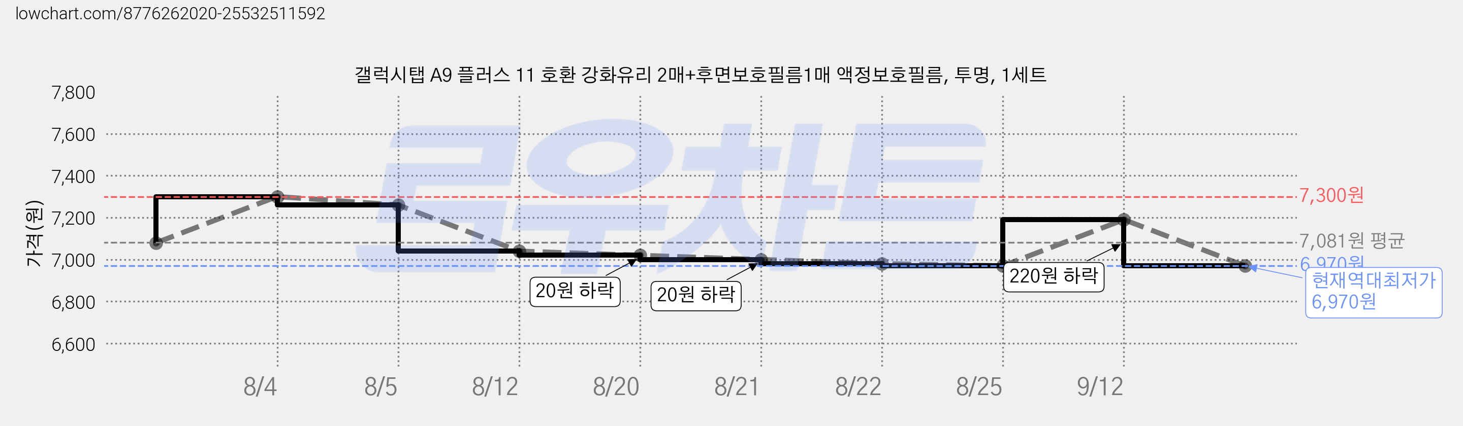 갤럭시탭 A9 플러스 11 호환 강화유리 2매+후면보호필름1매 액정보호필름, 투명, 1세트 가격 변동 차트, 현재가 6,970원, 역대최저가