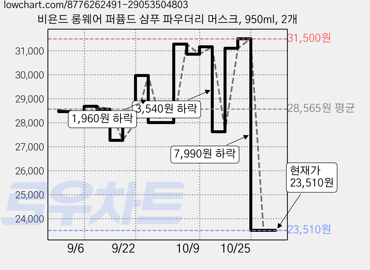 비욘드 롱웨어 퍼퓸드 샴푸 파우더리 머스크, 950ml, 2개 가격 변동 차트, 현재가 23,510원, 관측 최저가 21,150원