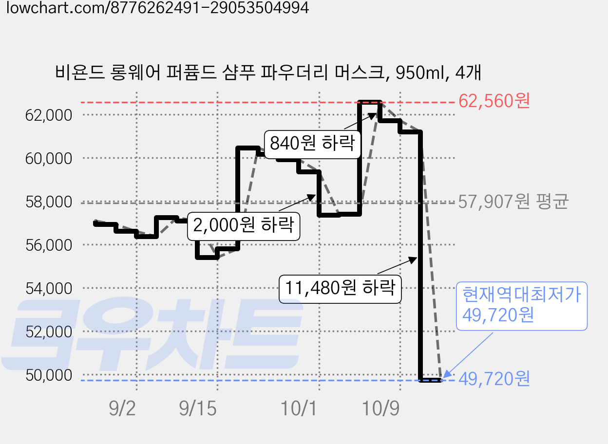 비욘드 롱웨어 퍼퓸드 샴푸 파우더리 머스크, 950ml, 4개 가격 변동 차트, 현재가 49,720원, 역대최저가