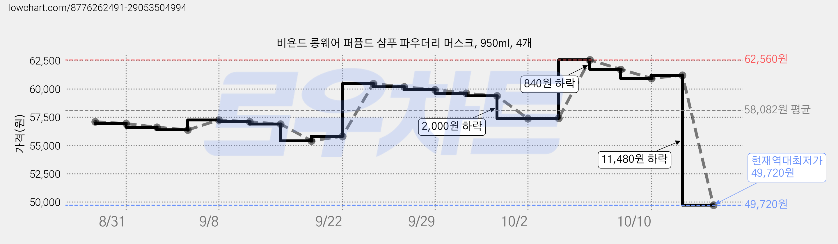 비욘드 롱웨어 퍼퓸드 샴푸 파우더리 머스크, 950ml, 4개 가격 변동 차트, 현재가 49,720원, 역대최저가