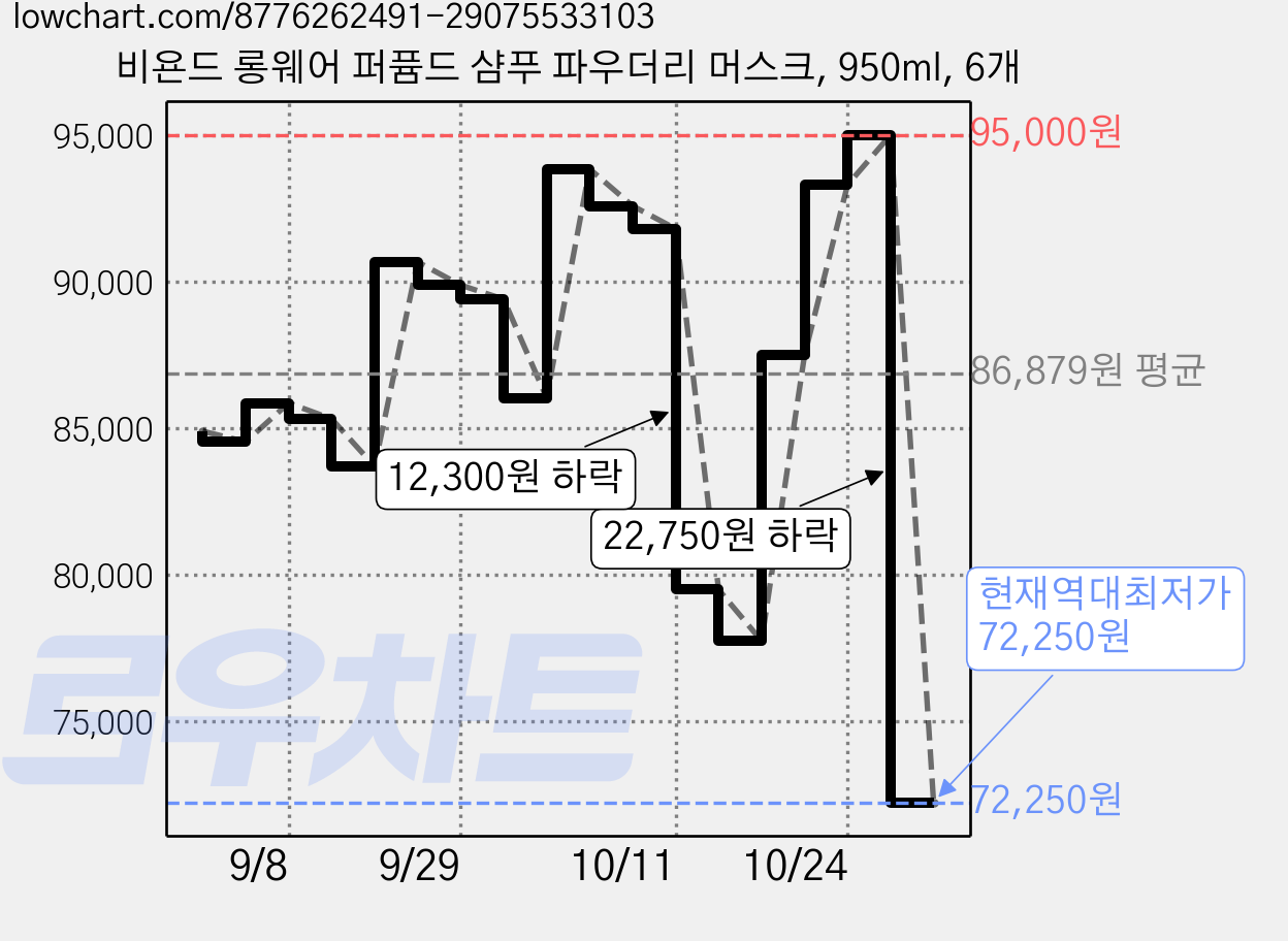 비욘드 롱웨어 퍼퓸드 샴푸 파우더리 머스크, 950ml, 6개 가격 변동 차트, 현재가 72,250원, 역대최저가