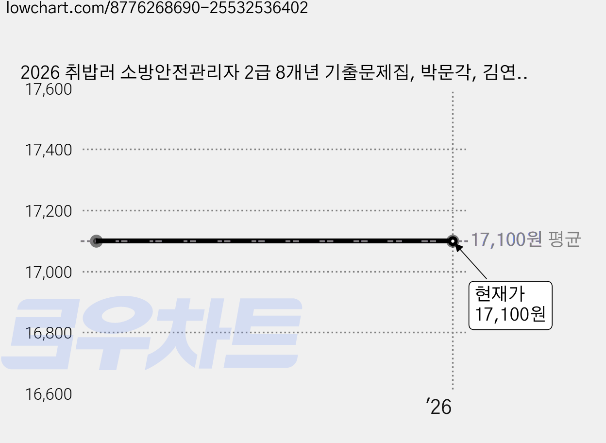 2026 취밥러 소방안전관리자 2급 8개년 기출문제집, 박문각, 김연진 가격 변동 차트, 현재가 17,100원