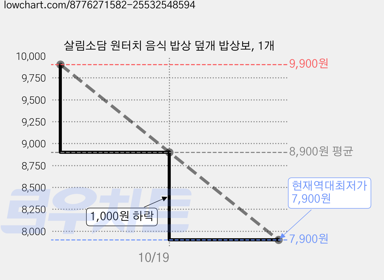 살림소담 원터치 음식 밥상 덮개 밥상보, 1개 가격 변동 차트, 현재가 7,900원, 역대최저가