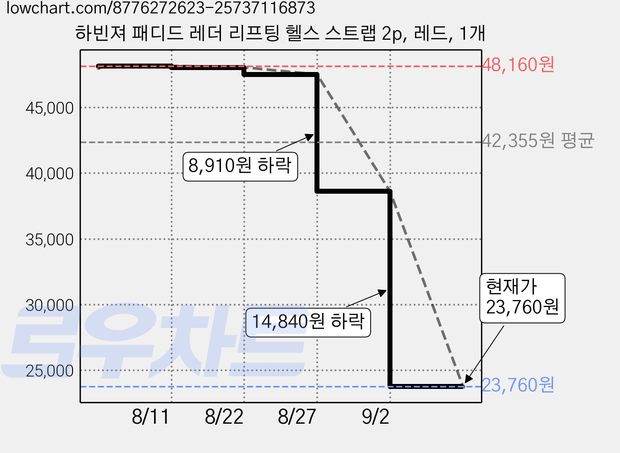 하빈져 패디드 레더 리프팅 헬스 스트랩 2p, 레드, 1개 가격 변동 차트, 현재가 23,760원, 관측 최저가 21,380원