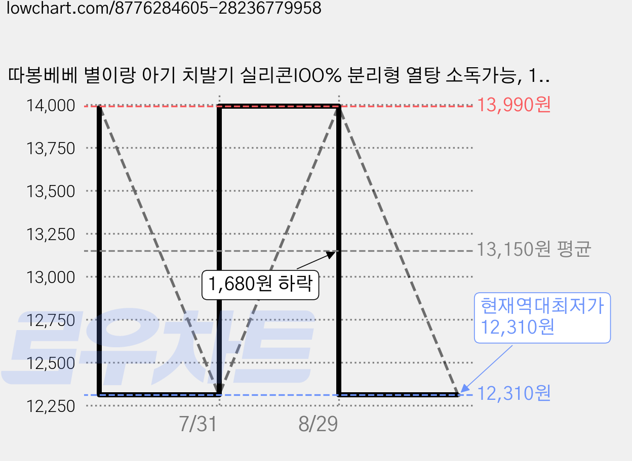 따봉베베 별이랑 아기 치발기 실리콘IOO% 분리형 열탕 소독가능, 1개, 무색소, 별이랑치발기 가격 변동 차트, 현재가 12,310원, 역대최저가