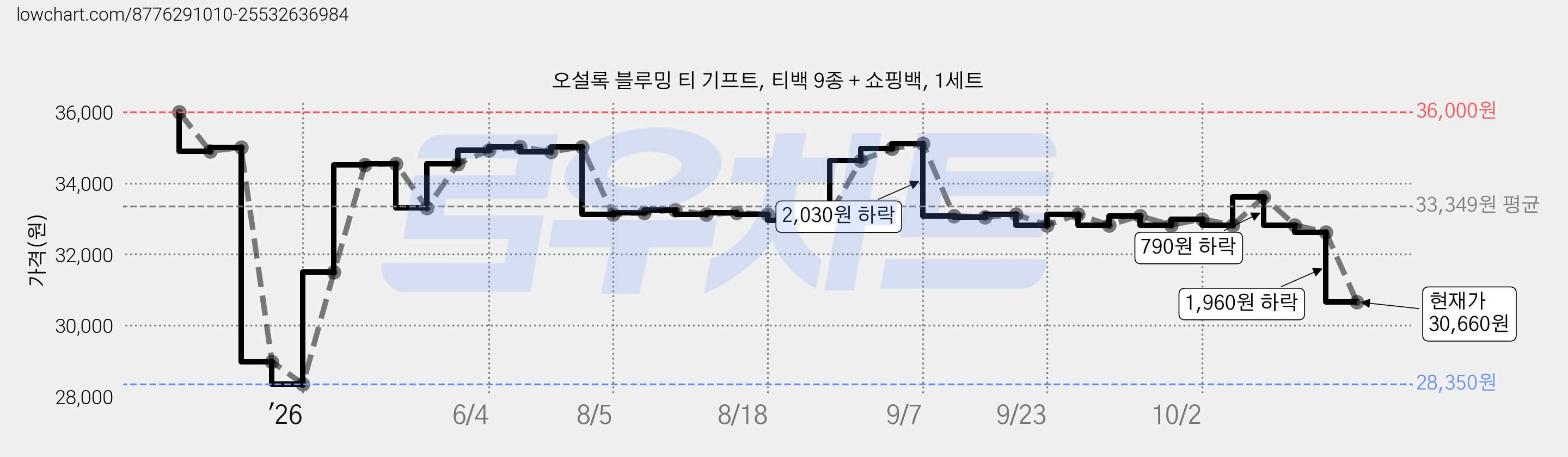 오설록 블루밍 티 기프트, 티백 9종 + 쇼핑백, 1세트 가격 변동 차트, 현재가 30,660원, 관측 최저가 28,350원