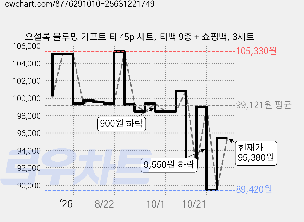 오설록 블루밍 기프트 티 45p 세트, 티백 9종 + 쇼핑백, 3세트 가격 변동 차트, 현재가 95,380원, 관측 최저가 89,420원