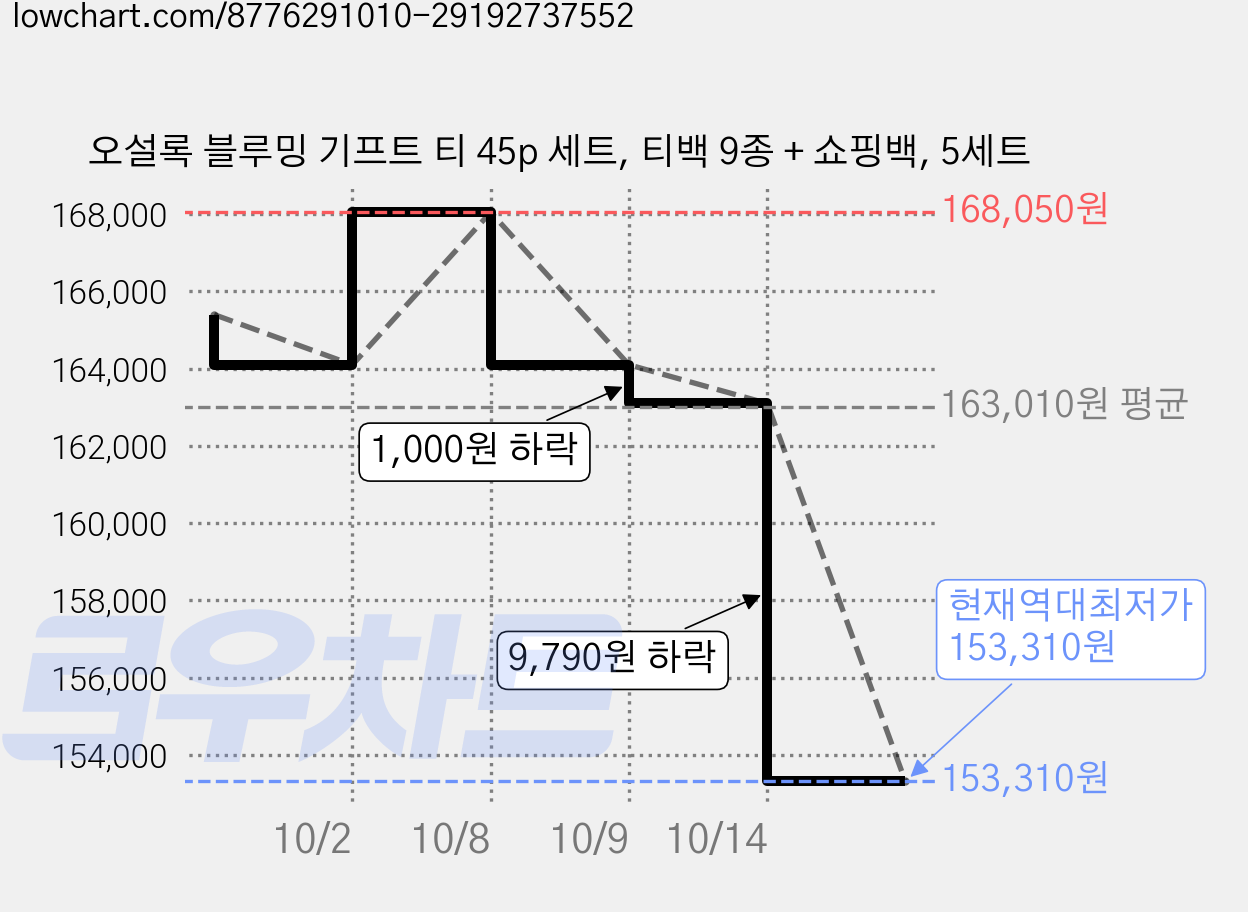 오설록 블루밍 기프트 티 45p 세트, 티백 9종 + 쇼핑백, 5세트 가격 변동 차트, 현재가 153,310원, 역대최저가