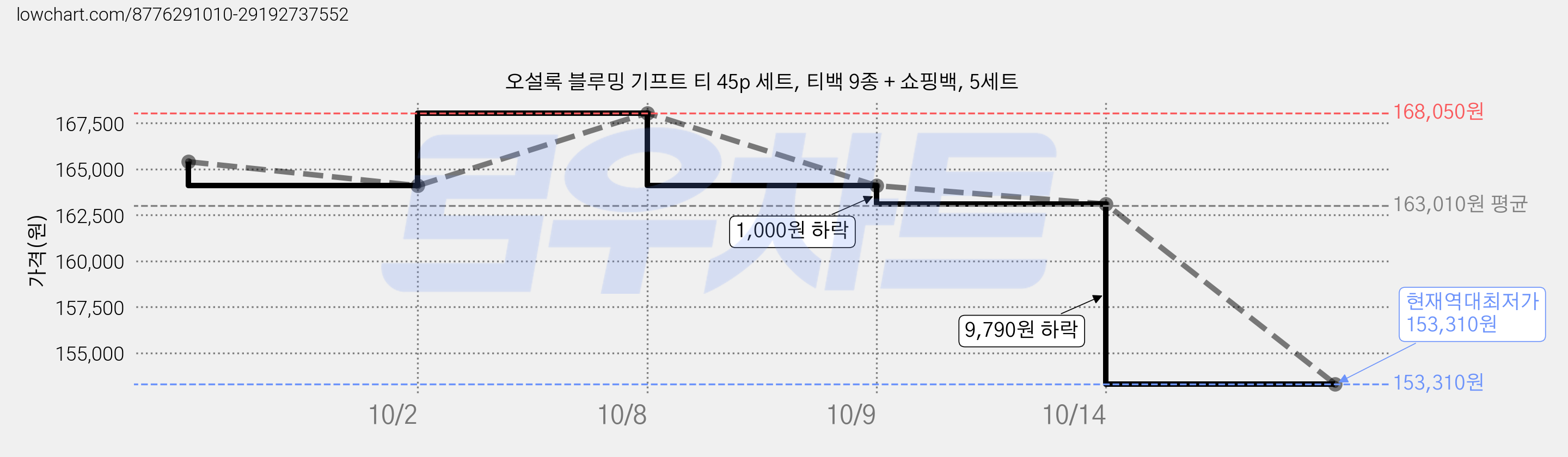 오설록 블루밍 기프트 티 45p 세트, 티백 9종 + 쇼핑백, 5세트 가격 변동 차트, 현재가 153,310원, 역대최저가