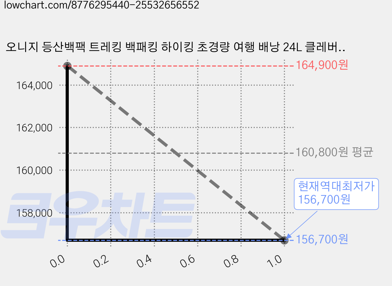 오니지 등산백팩 트레킹 백패킹 하이킹 초경량 여행 배낭 24L 클레버 V24, 블랙 가격 변동 차트, 현재가 156,700원, 역대최저가