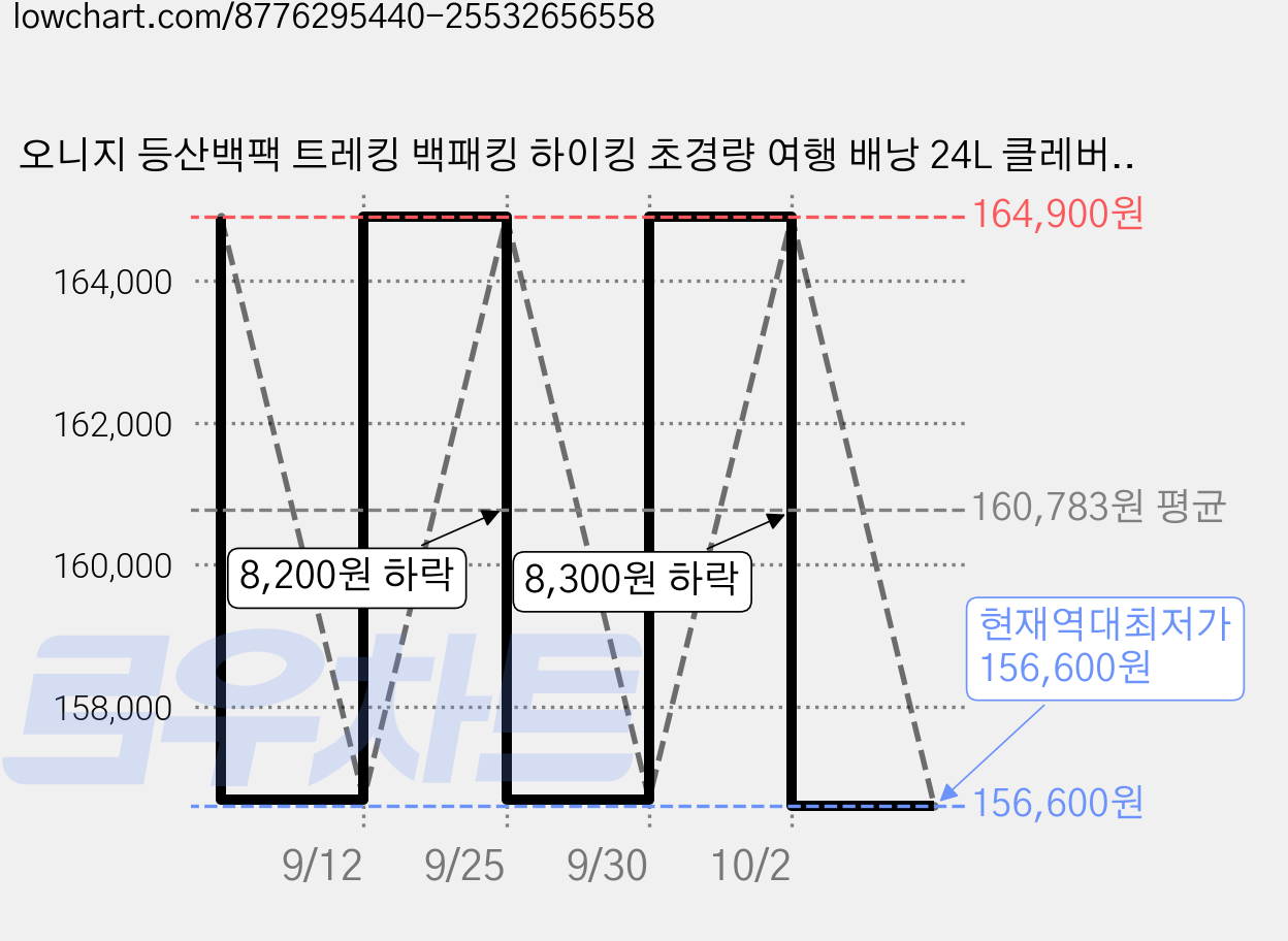 오니지 등산백팩 트레킹 백패킹 하이킹 초경량 여행 배낭 24L 클레버 V24, 머스타드 가격 변동 차트, 현재가 156,600원, 역대최저가