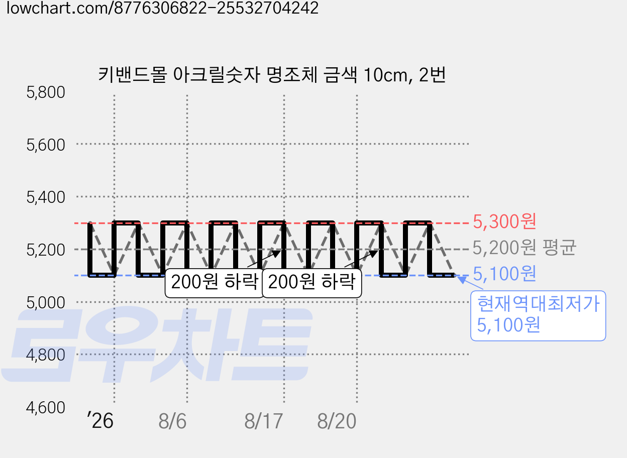 키밴드몰 아크릴숫자 명조체 금색 10cm, 2번 가격 변동 차트, 현재가 5,100원, 역대최저가