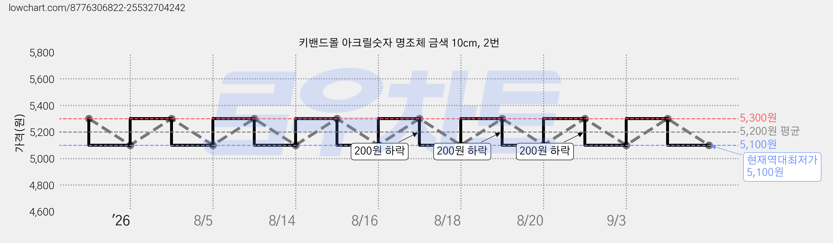 키밴드몰 아크릴숫자 명조체 금색 10cm, 2번 가격 변동 차트, 현재가 5,100원, 역대최저가