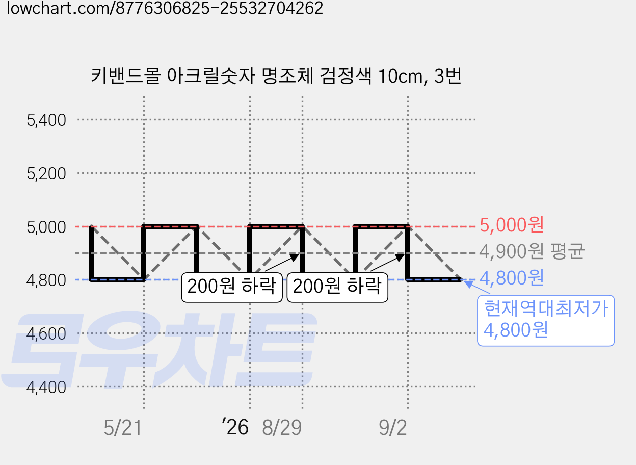 키밴드몰 아크릴숫자 명조체 검정색 10cm, 3번 가격 변동 차트, 현재가 4,800원, 역대최저가