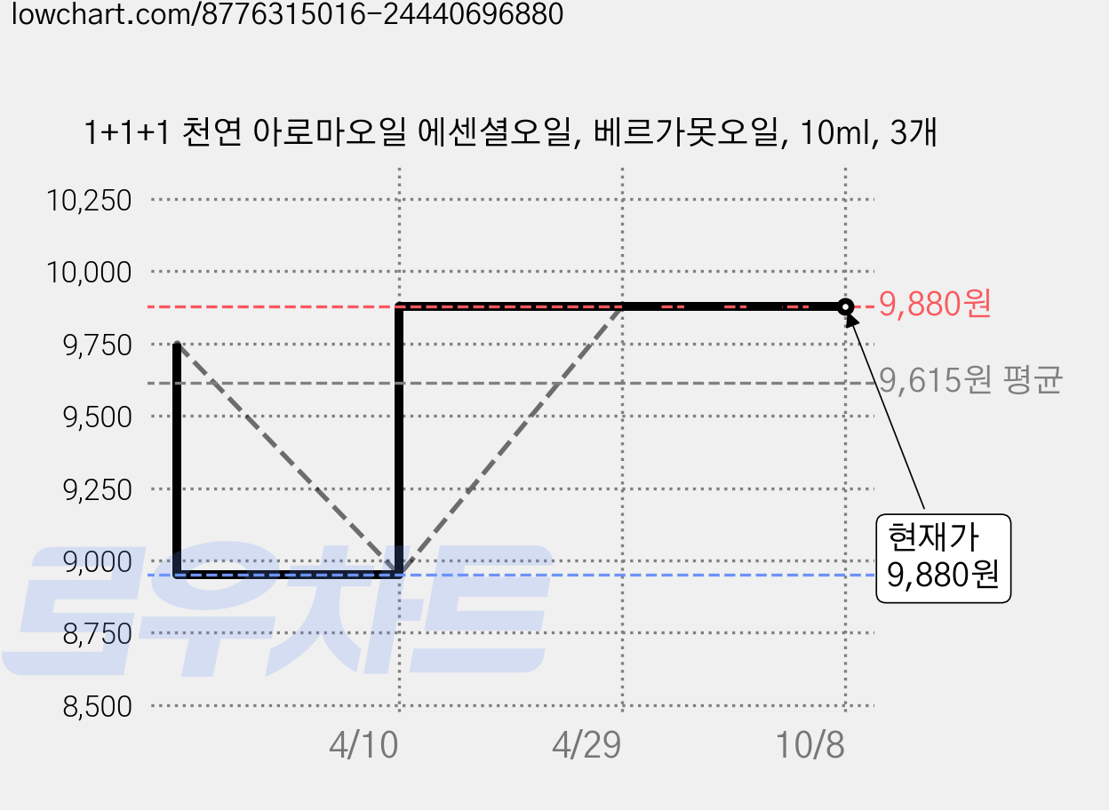 1+1+1 천연 아로마오일 에센셜오일, 베르가못오일, 10ml, 3개 가격 변동 차트, 현재가 9,880원, 관측 최저가 8,950원