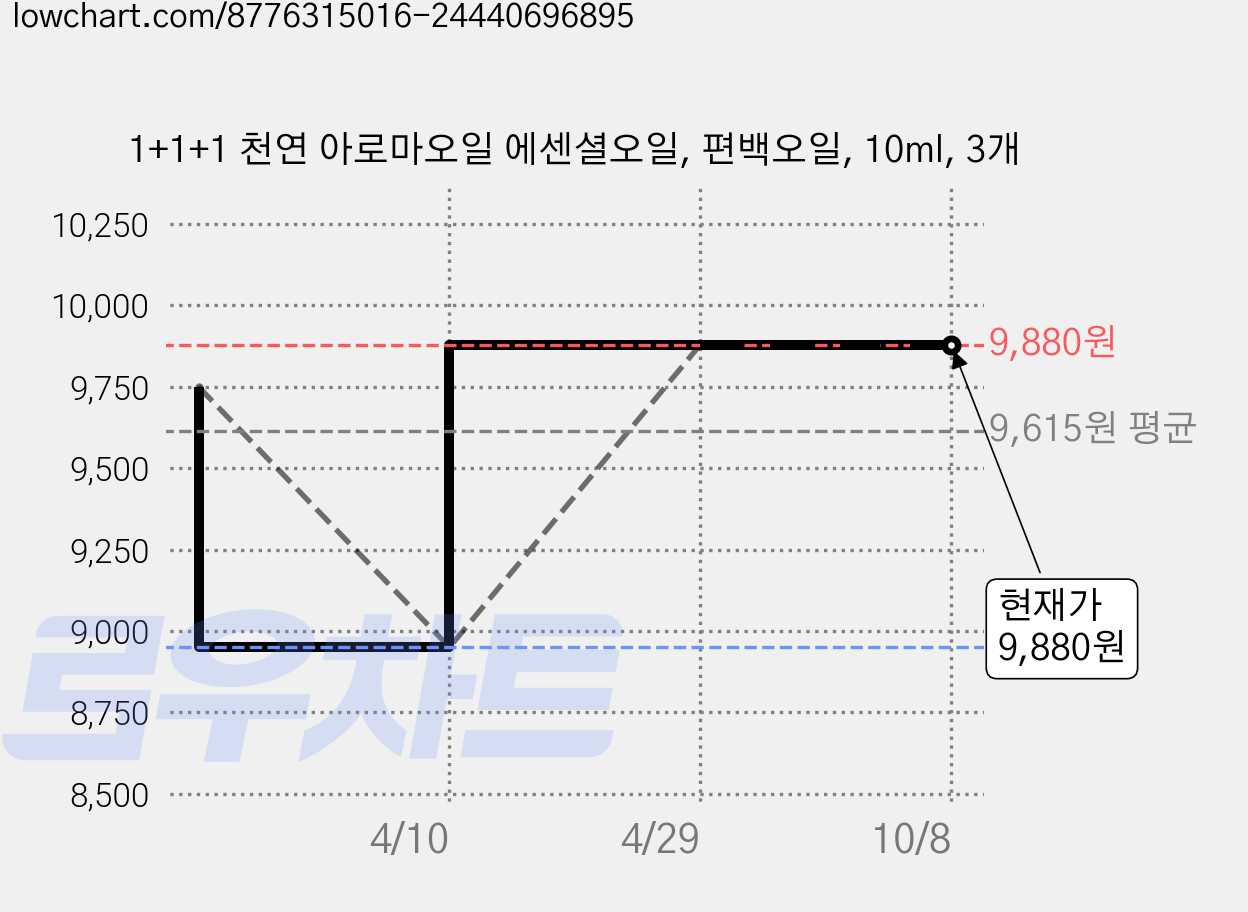 1+1+1 천연 아로마오일 에센셜오일, 편백오일, 10ml, 3개 가격 변동 차트, 현재가 9,880원, 관측 최저가 8,950원