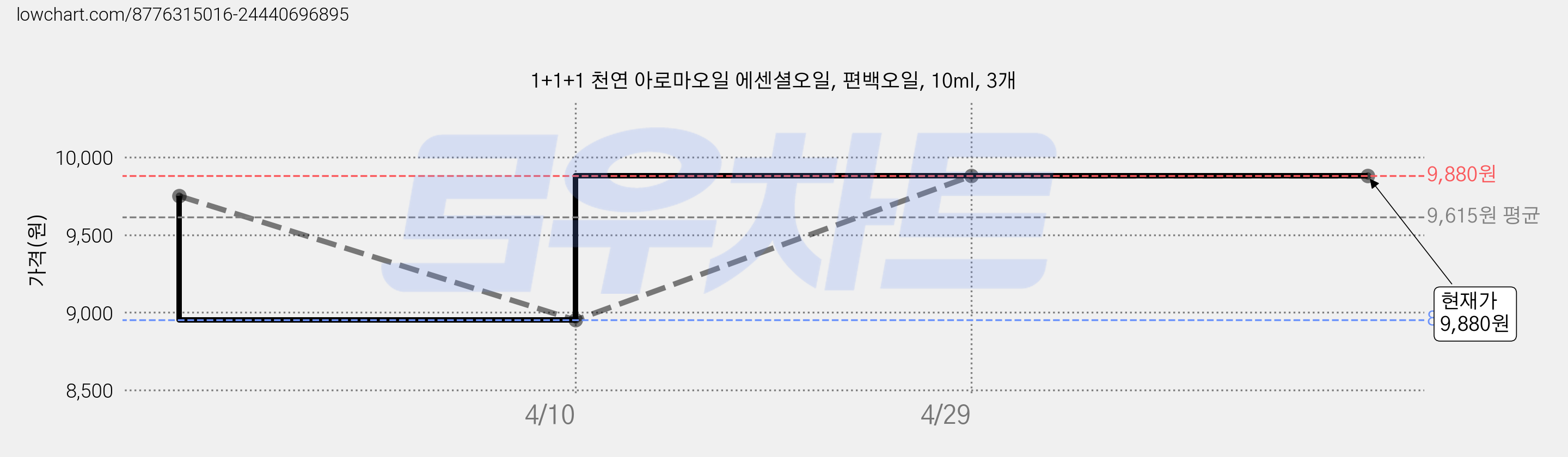 1+1+1 천연 아로마오일 에센셜오일, 편백오일, 10ml, 3개 가격 변동 차트, 현재가 9,880원, 관측 최저가 8,950원