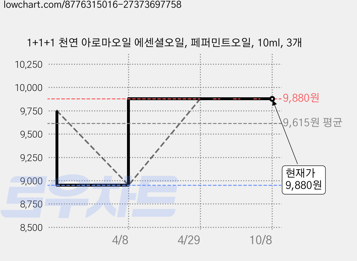 1+1+1 천연 아로마오일 에센셜오일, 페퍼민트오일, 10ml, 3개 가격 변동 차트, 현재가 9,880원, 관측 최저가 8,950원