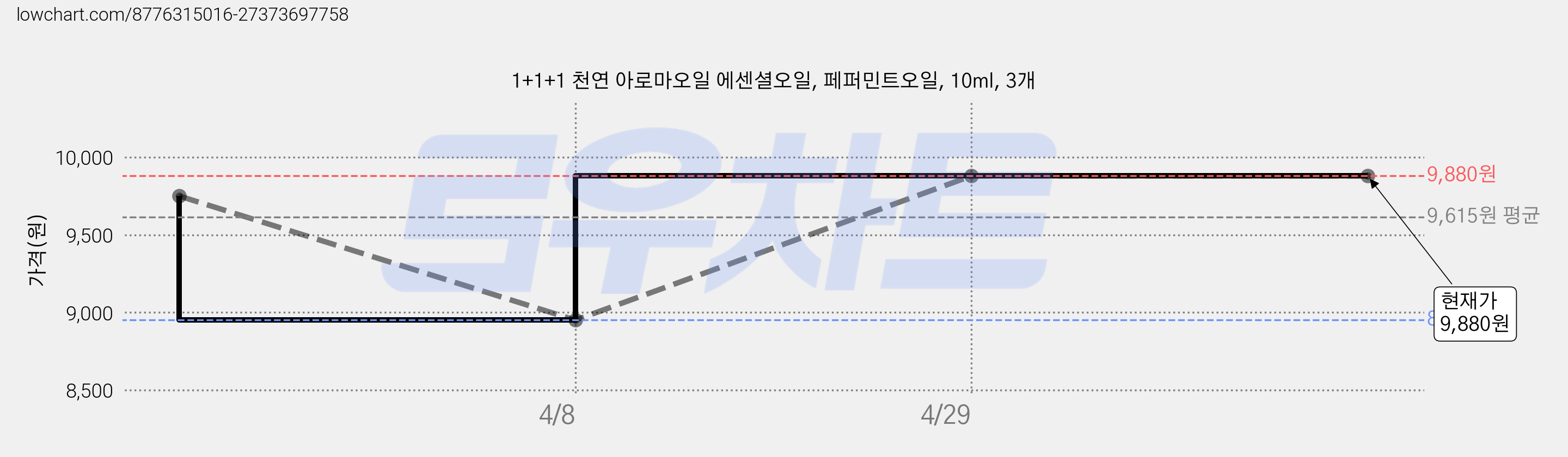1+1+1 천연 아로마오일 에센셜오일, 페퍼민트오일, 10ml, 3개 가격 변동 차트, 현재가 9,880원, 관측 최저가 8,950원