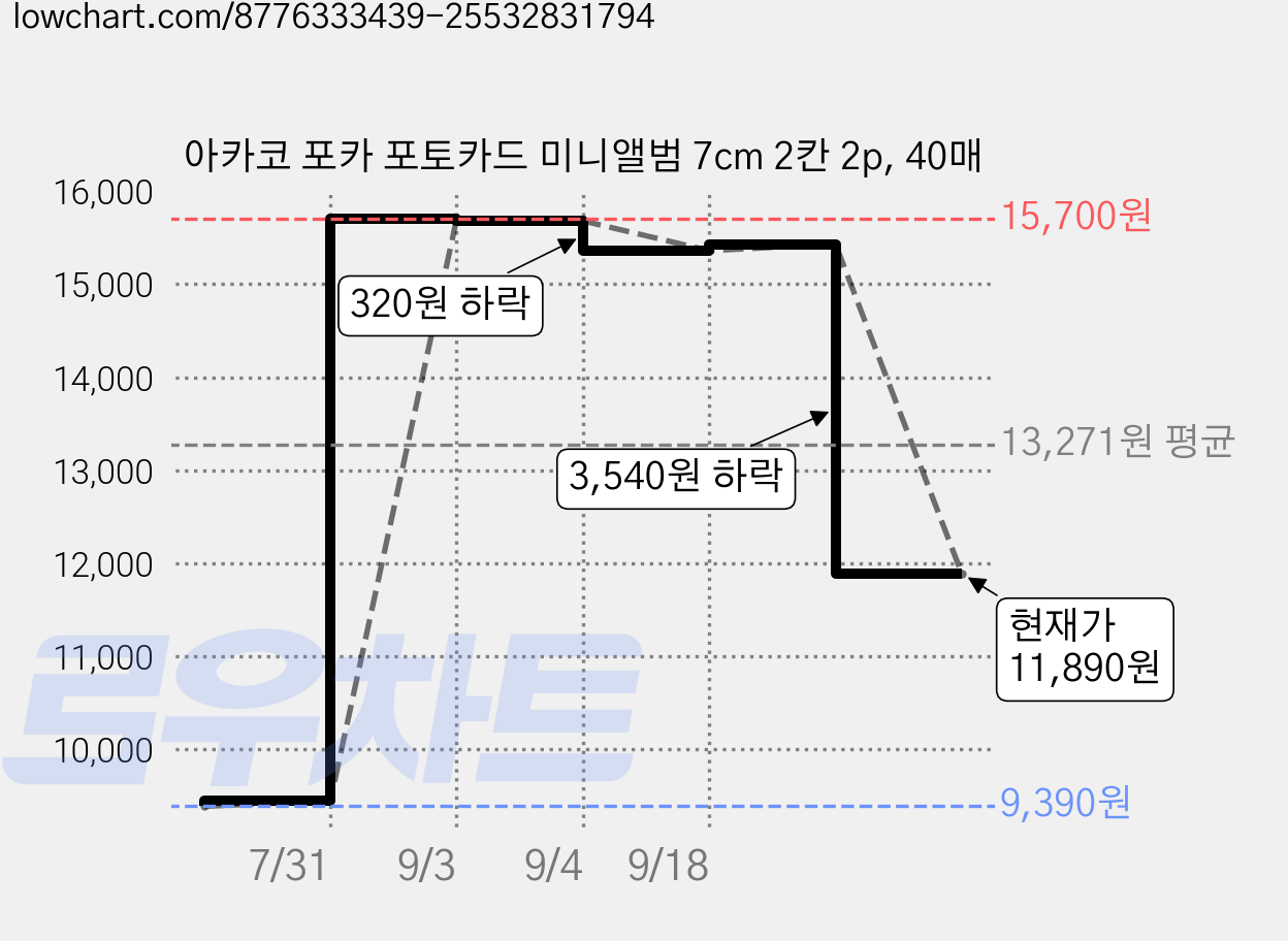 아카코 포카 포토카드 미니앨범 7cm 2칸 2p, 40매 가격 변동 차트, 현재가 11,890원, 관측 최저가 9,390원
