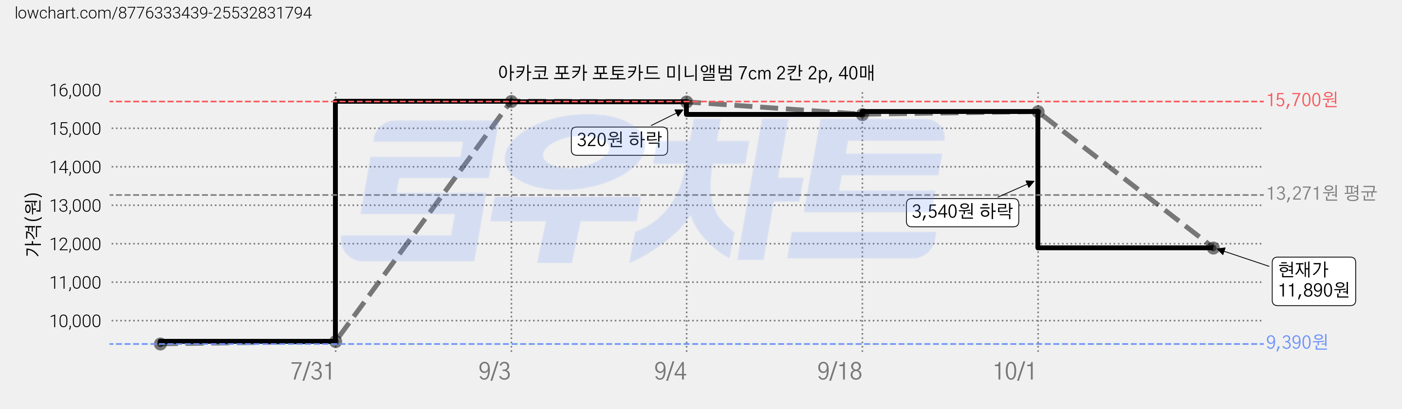 아카코 포카 포토카드 미니앨범 7cm 2칸 2p, 40매 가격 변동 차트, 현재가 11,890원, 관측 최저가 9,390원