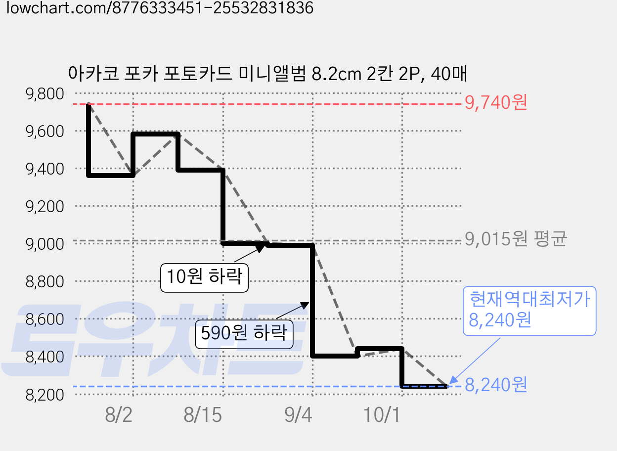 아카코 포카 포토카드 미니앨범 8.2cm 2칸 2P, 40매 가격 변동 차트, 현재가 8,240원, 역대최저가