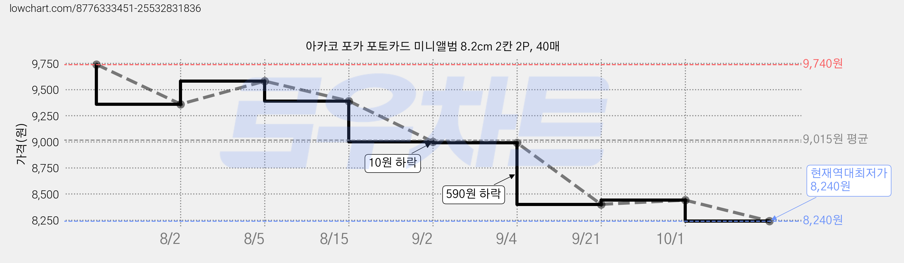 아카코 포카 포토카드 미니앨범 8.2cm 2칸 2P, 40매 가격 변동 차트, 현재가 8,240원, 역대최저가