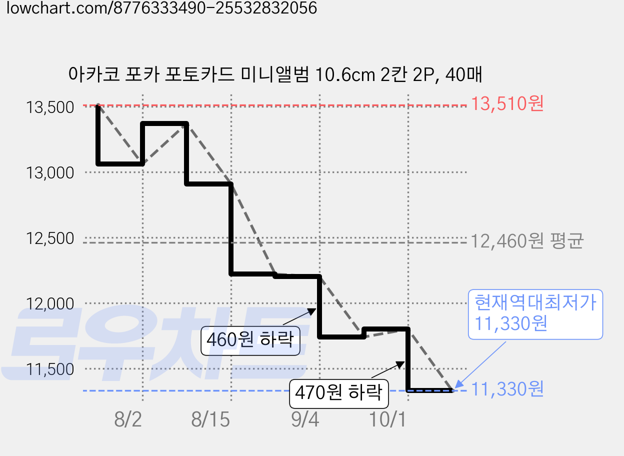 아카코 포카 포토카드 미니앨범 10.6cm 2칸 2P, 40매 가격 변동 차트, 현재가 11,330원, 역대최저가