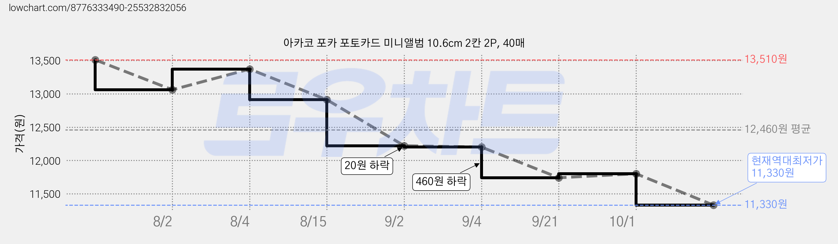 아카코 포카 포토카드 미니앨범 10.6cm 2칸 2P, 40매 가격 변동 차트, 현재가 11,330원, 역대최저가