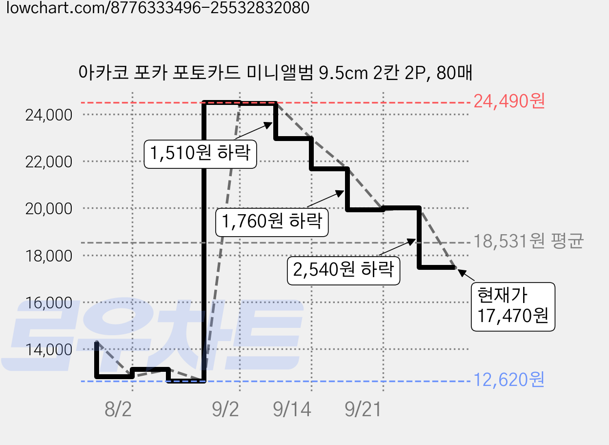 아카코 포카 포토카드 미니앨범 9.5cm 2칸 2P, 80매 가격 변동 차트, 현재가 17,470원, 관측 최저가 12,620원