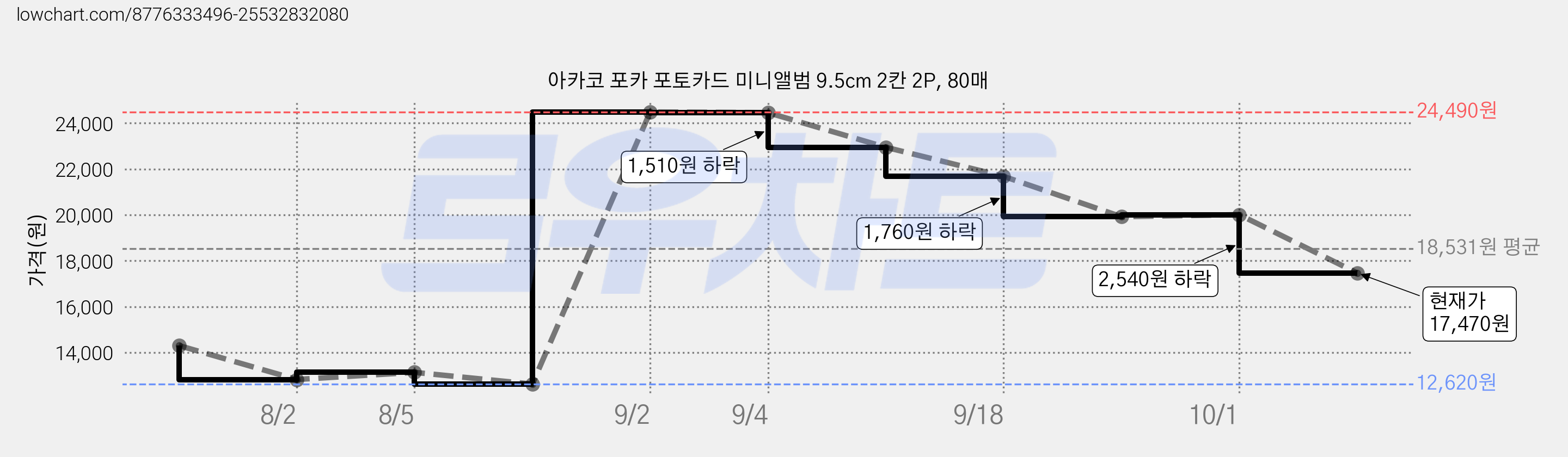 아카코 포카 포토카드 미니앨범 9.5cm 2칸 2P, 80매 가격 변동 차트, 현재가 17,470원, 관측 최저가 12,620원