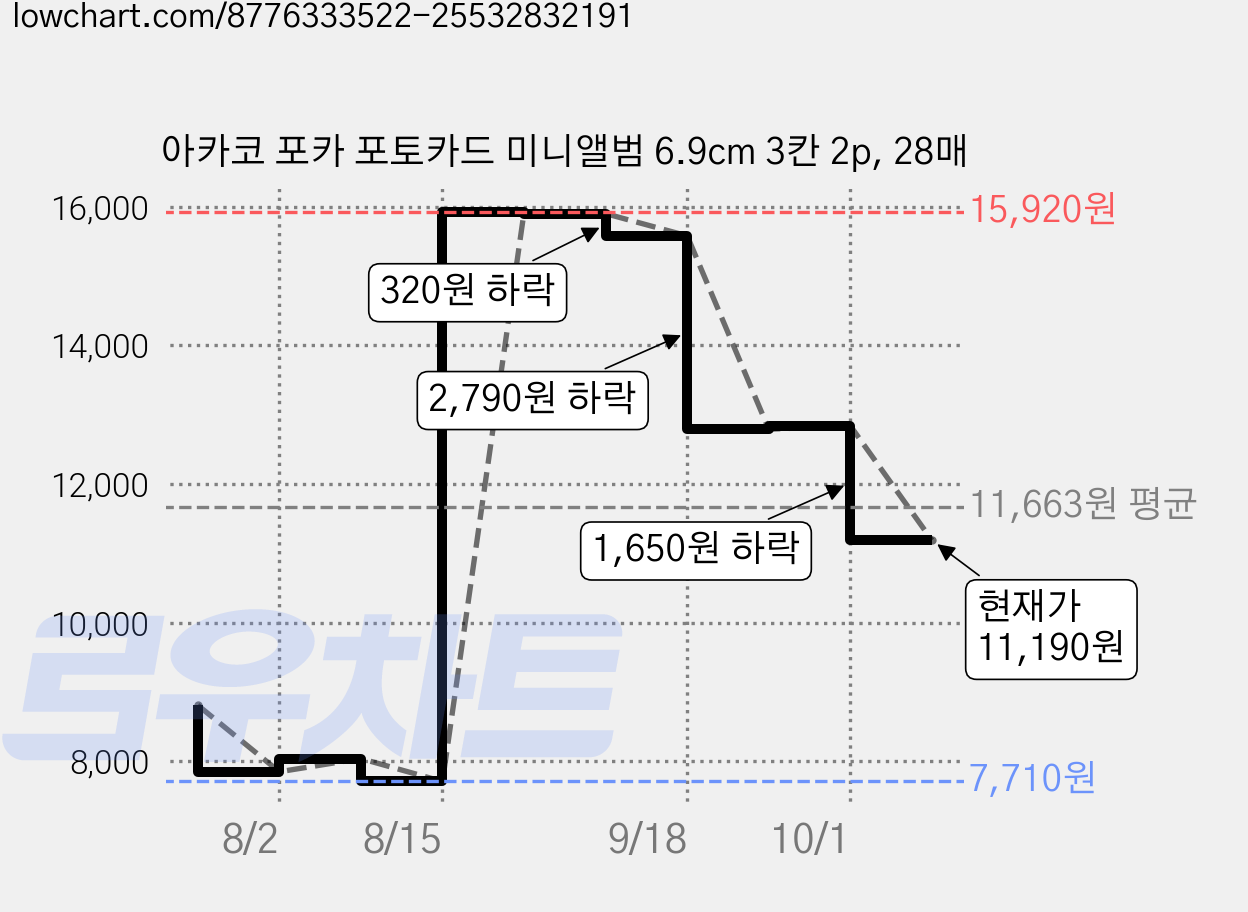 아카코 포카 포토카드 미니앨범 6.9cm 3칸 2p, 28매 가격 변동 차트, 현재가 11,190원, 관측 최저가 7,710원