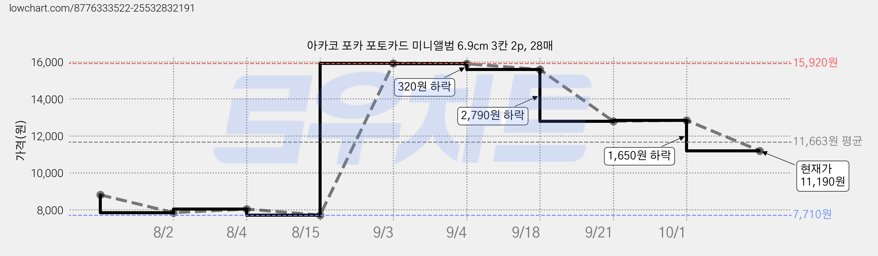 아카코 포카 포토카드 미니앨범 6.9cm 3칸 2p, 28매 가격 변동 차트, 현재가 11,190원, 관측 최저가 7,710원