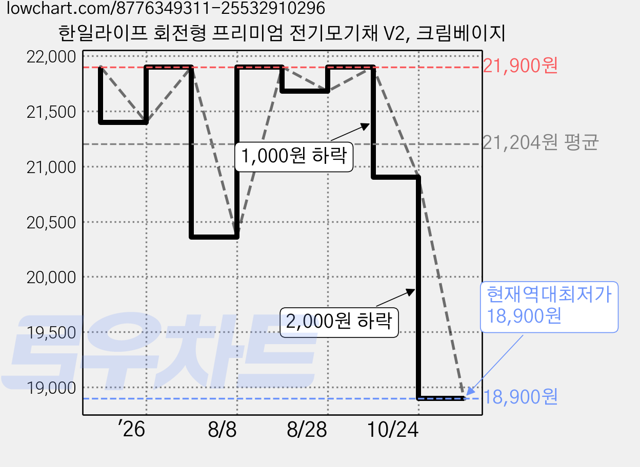 한일라이프 회전형 프리미엄 전기모기채 V2, 크림베이지 가격 변동 차트, 현재가 18,900원, 역대최저가