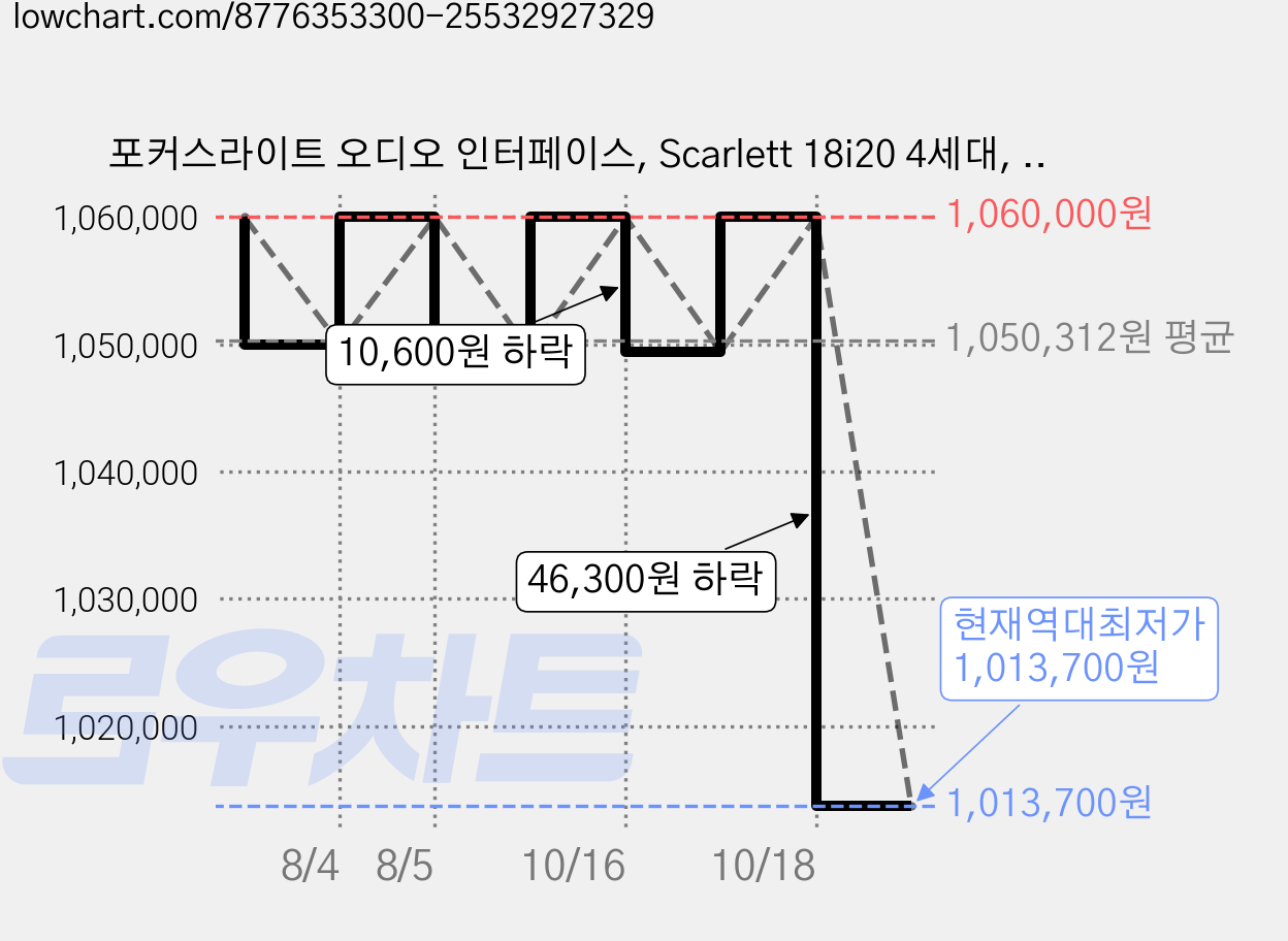 포커스라이트 오디오 인터페이스, Scarlett 18i20 4세대, 블랙 가격 변동 차트, 현재가 1,013,700원, 역대최저가