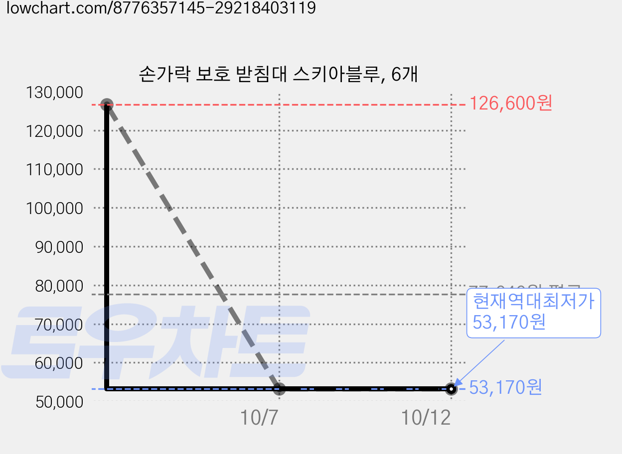 손가락 보호 받침대 스키아블루, 6개 가격 변동 차트, 현재가 53,170원, 역대최저가