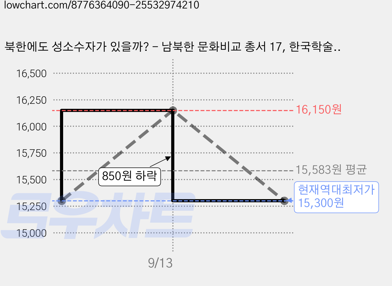 북한에도 성소수자가 있을까? - 남북한 문화비교 총서 17, 한국학술정보, 전주람 곽상인 김지일 가격 변동 차트, 현재가 15,300원, 역대최저가