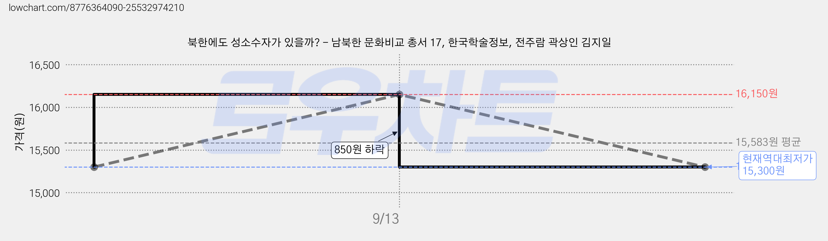 북한에도 성소수자가 있을까? - 남북한 문화비교 총서 17, 한국학술정보, 전주람 곽상인 김지일 가격 변동 차트, 현재가 15,300원, 역대최저가