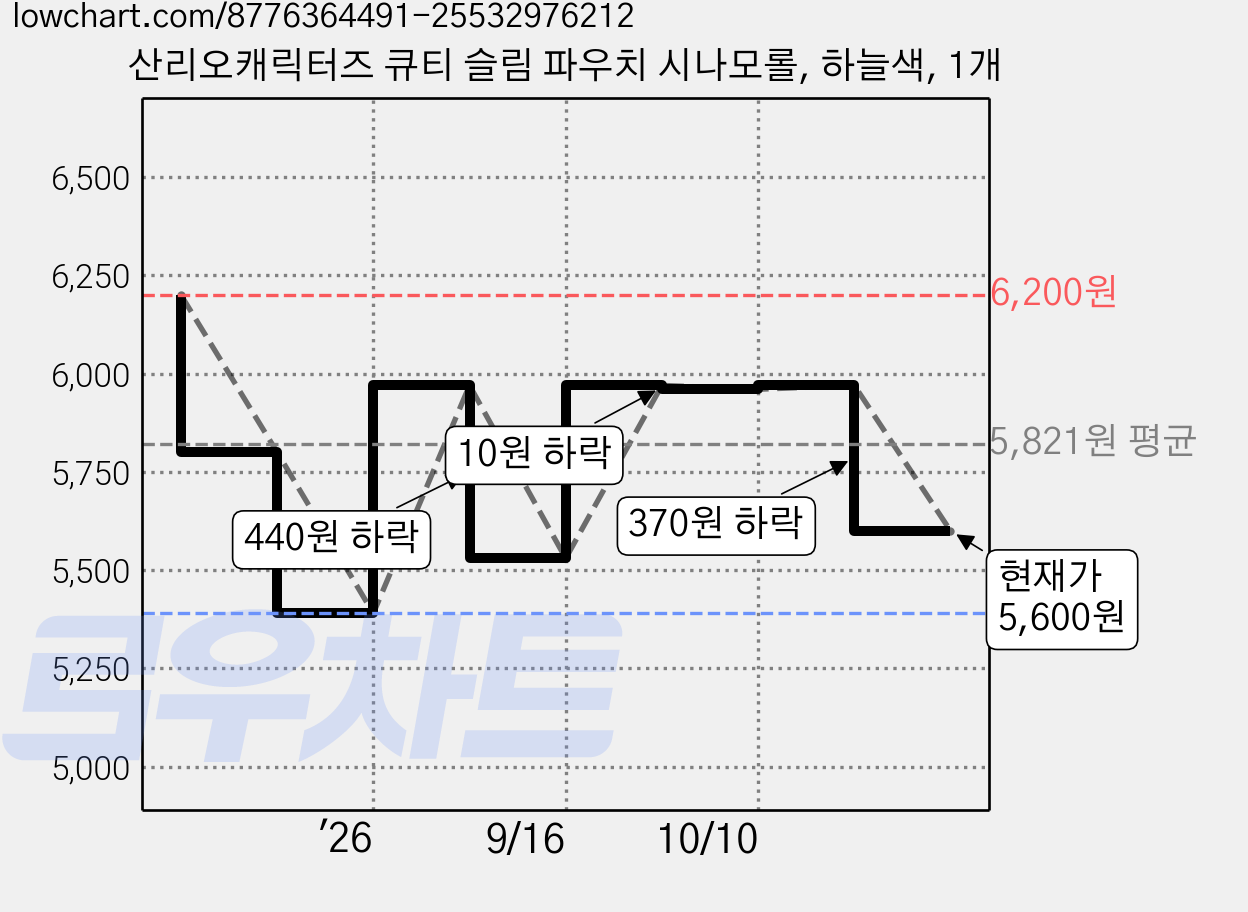 산리오캐릭터즈 큐티 슬림 파우치 시나모롤, 하늘색, 1개 가격 변동 차트, 현재가 5,600원, 관측 최저가 5,390원