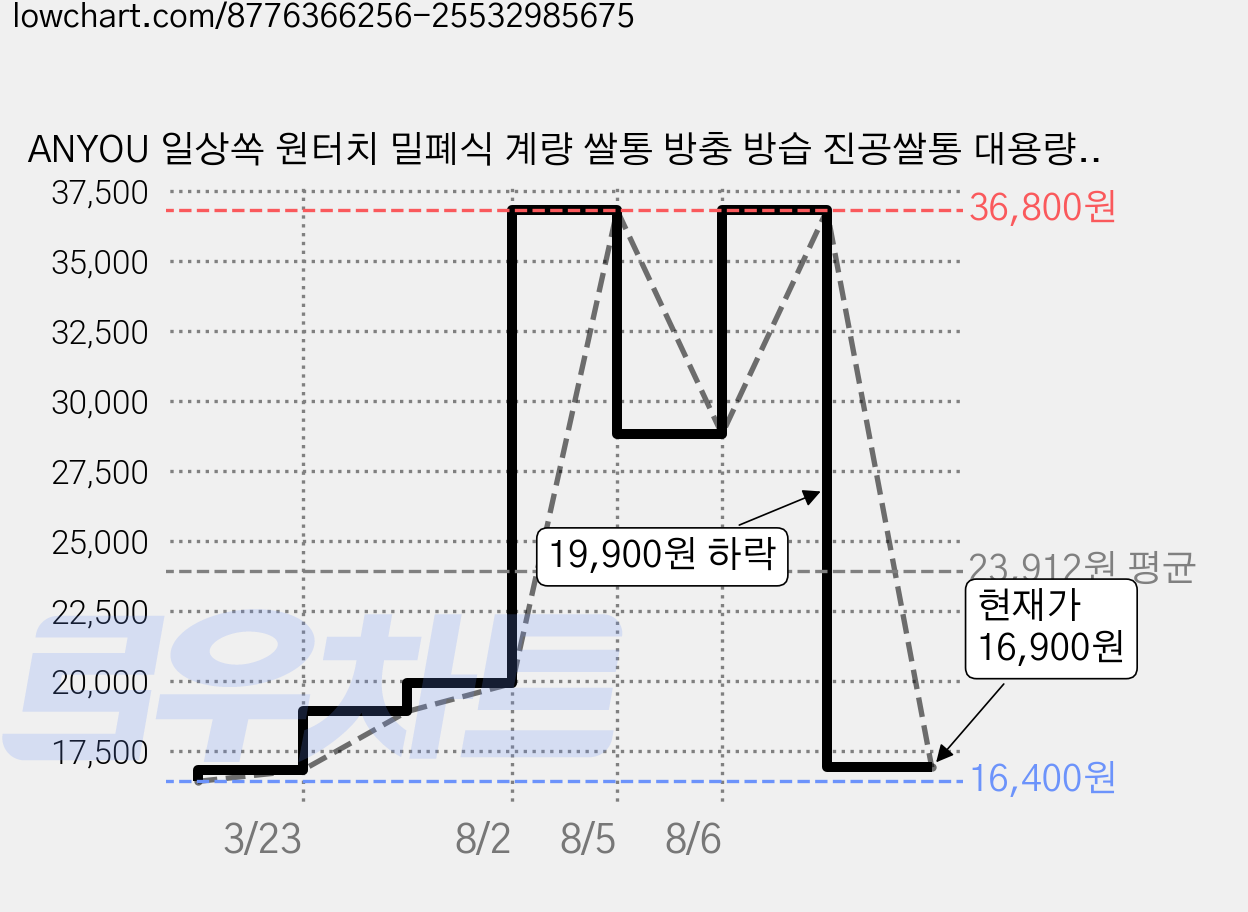 ANYOU 일상쏙 원터치 밀폐식 계량 쌀통 방충 방습 진공쌀통 대용량, 흰색, 1개 가격 변동 차트, 현재가 16,900원, 관측 최저가 16,400원