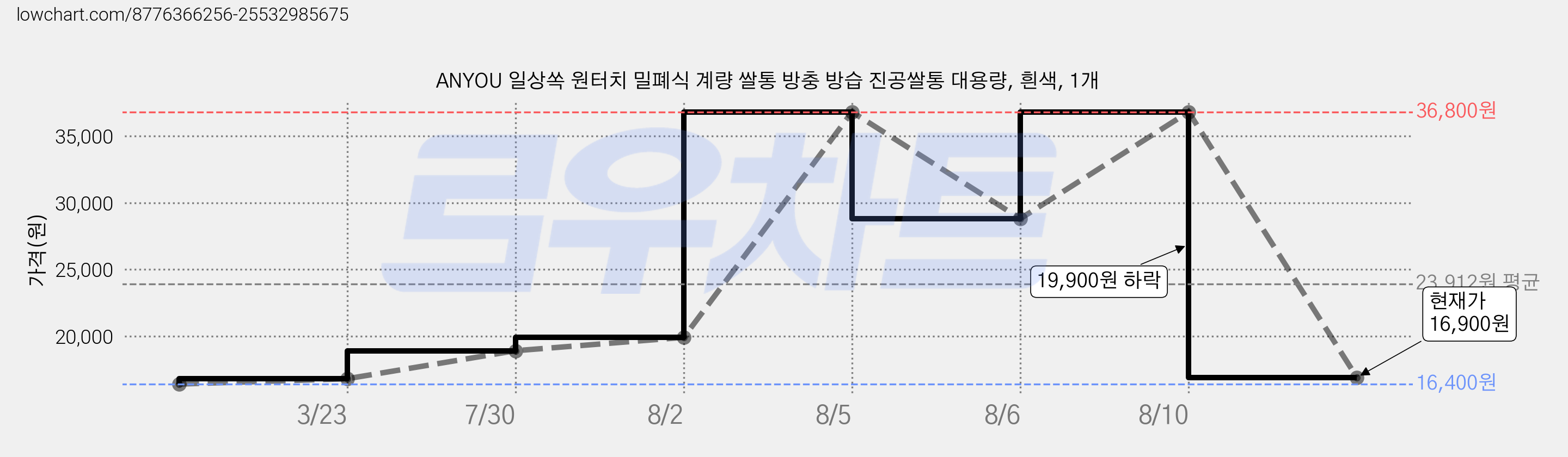 ANYOU 일상쏙 원터치 밀폐식 계량 쌀통 방충 방습 진공쌀통 대용량, 흰색, 1개 가격 변동 차트, 현재가 16,900원, 관측 최저가 16,400원