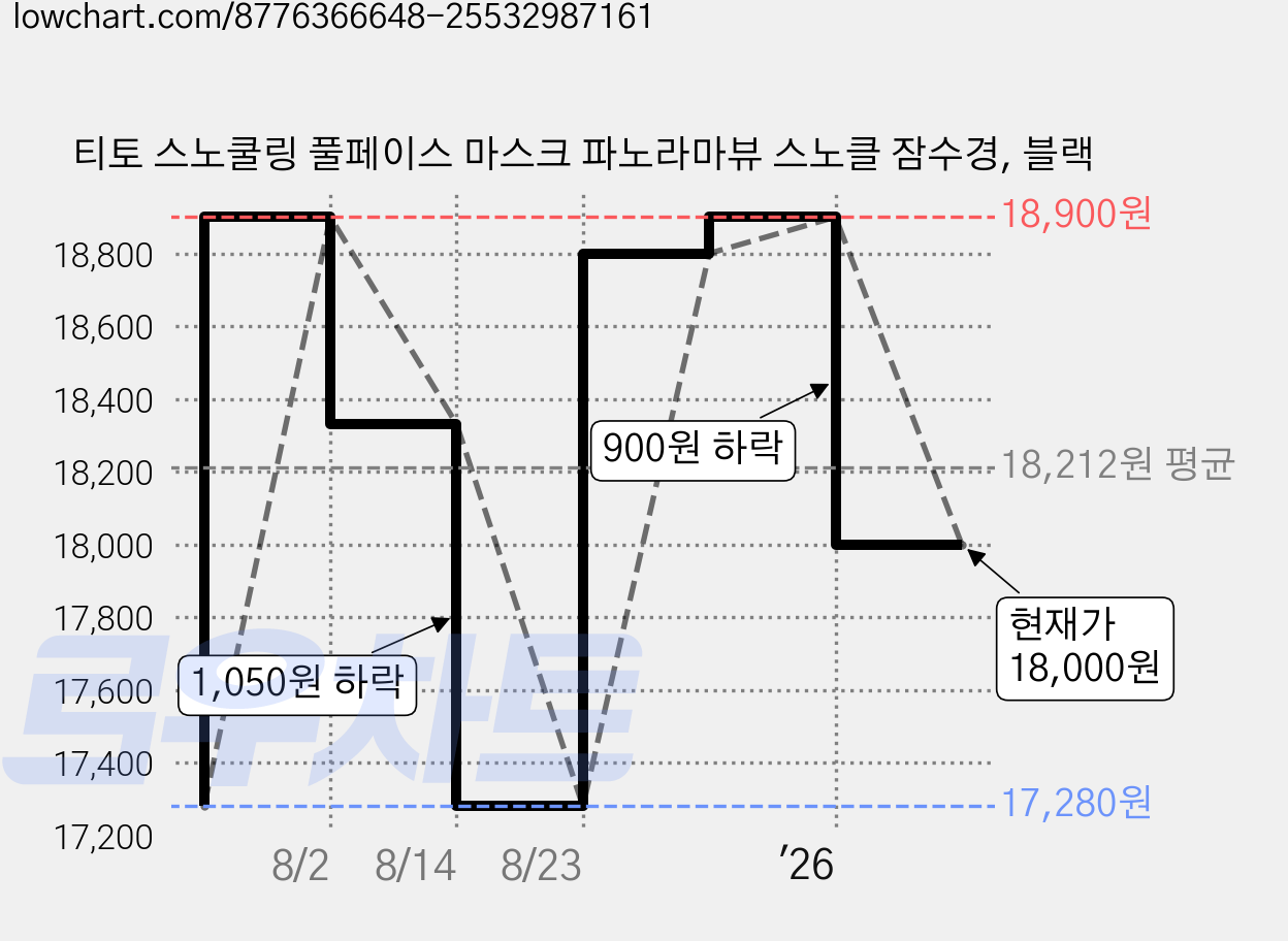 티토 스노쿨링 풀페이스 마스크 파노라마뷰 스노클 잠수경, 블랙 가격 변동 차트, 현재가 18,000원, 관측 최저가 17,280원