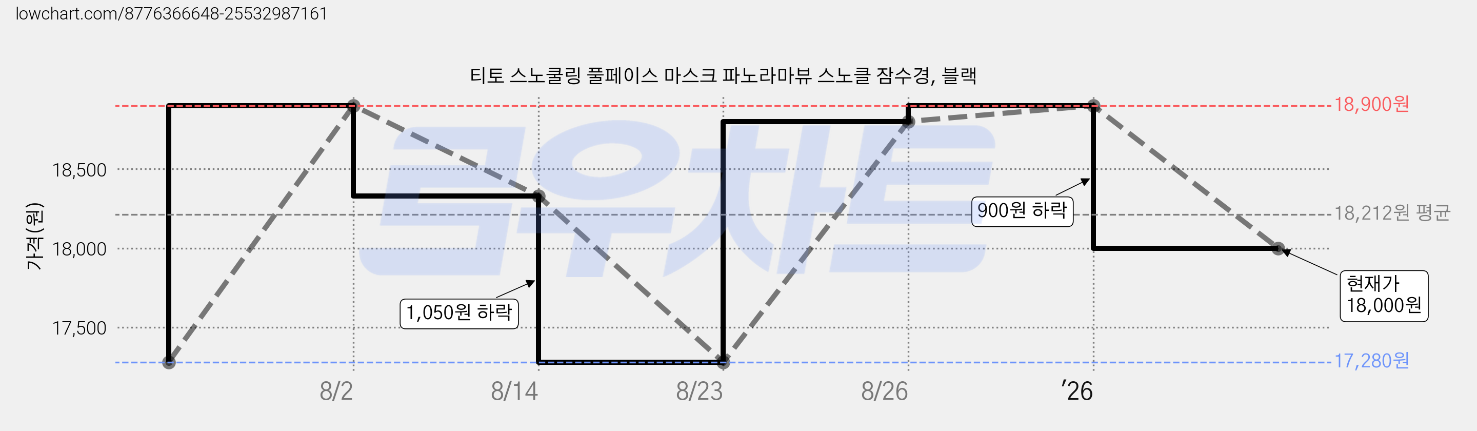 티토 스노쿨링 풀페이스 마스크 파노라마뷰 스노클 잠수경, 블랙 가격 변동 차트, 현재가 18,000원, 관측 최저가 17,280원
