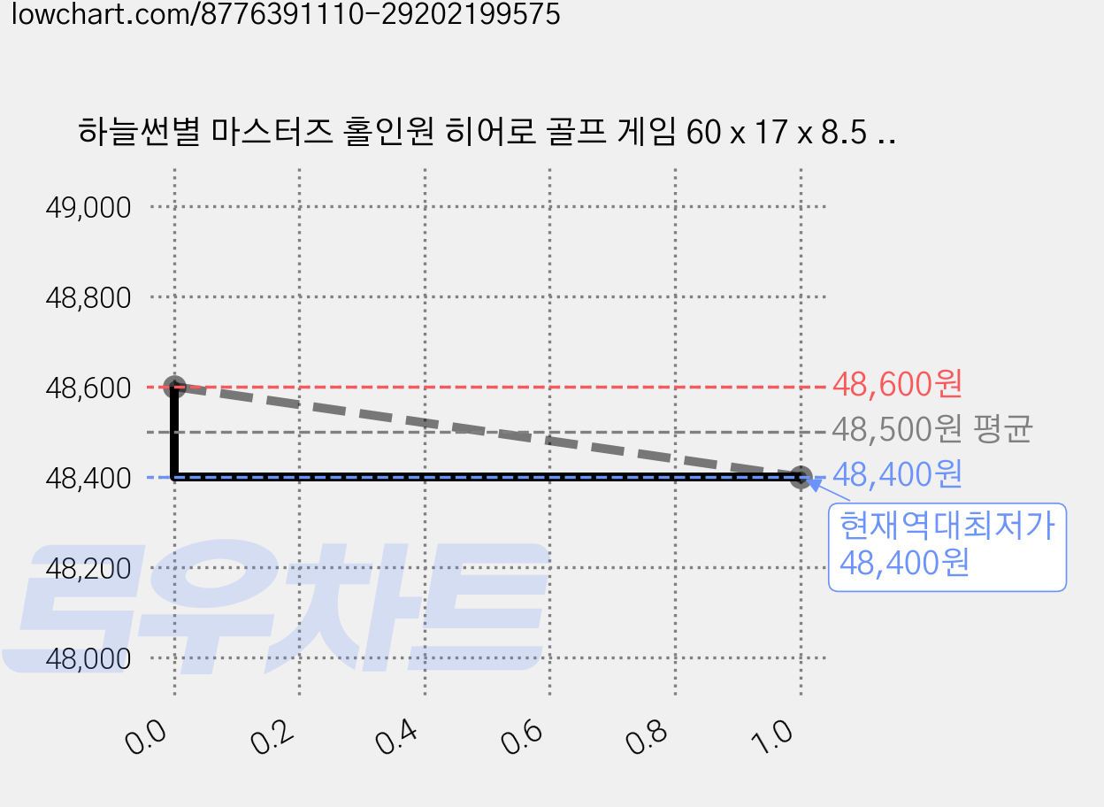 하늘썬별 마스터즈 홀인원 히어로 골프 게임 60 x 17 x 8.5 cm GOLFGLB056, 혼합색상, 2개 가격 변동 차트, 현재가 48,400원, 역대최저가