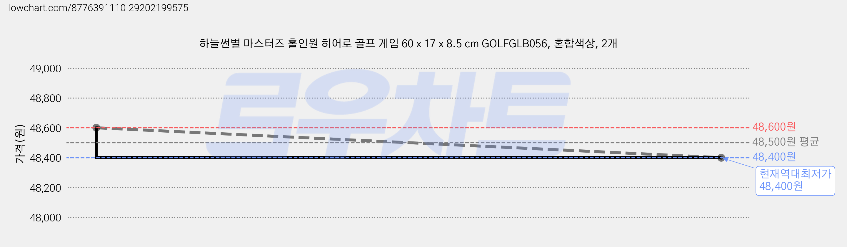 하늘썬별 마스터즈 홀인원 히어로 골프 게임 60 x 17 x 8.5 cm GOLFGLB056, 혼합색상, 2개 가격 변동 차트, 현재가 48,400원, 역대최저가
