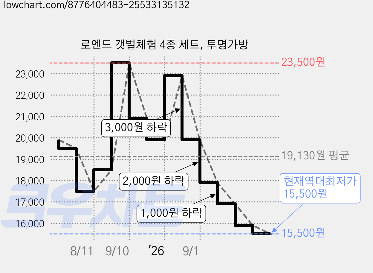 로엔드 갯벌체험 4종 세트, 투명가방 가격 변동 차트, 현재가 15,500원, 역대최저가