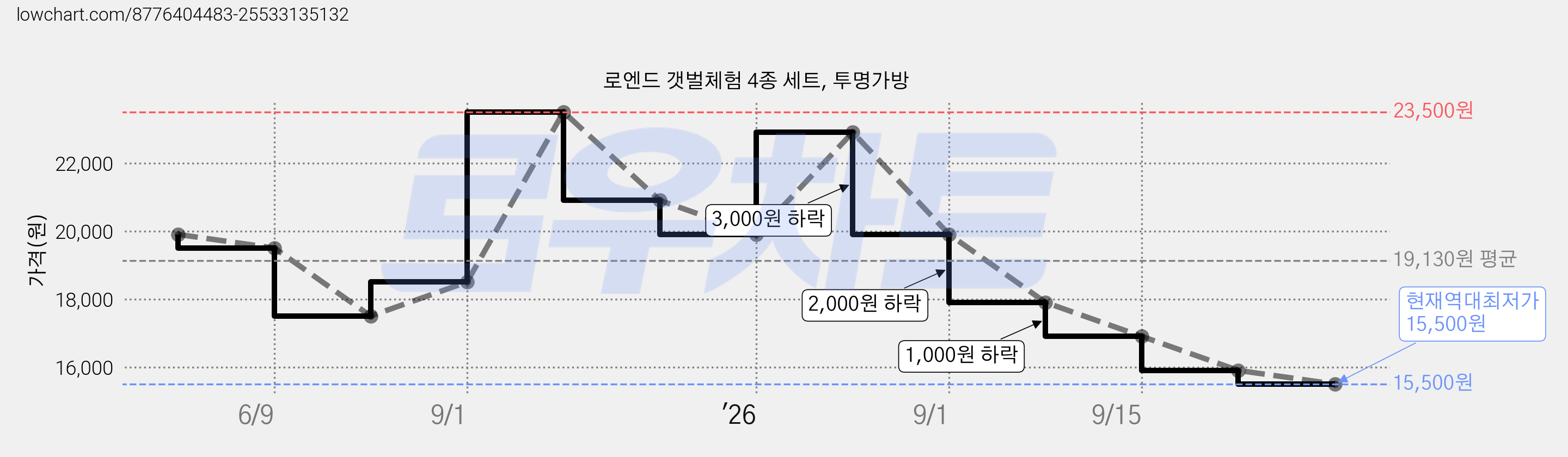 로엔드 갯벌체험 4종 세트, 투명가방 가격 변동 차트, 현재가 15,500원, 역대최저가