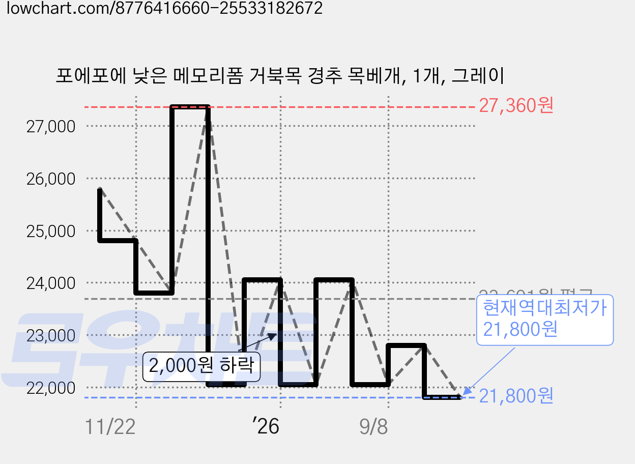 포에포에 낮은 메모리폼 거북목 경추 목베개, 1개, 그레이 가격 변동 차트, 현재가 21,800원, 역대최저가
